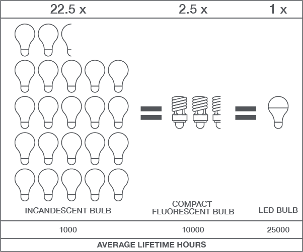 led-enerrgy-savings-graphic-averagelifetimehours.png