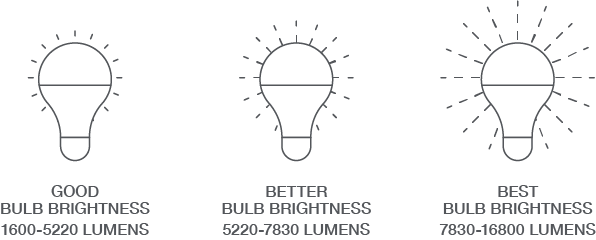 infographic showing Bright Bulb Brightness is 1600-5220 Lumens, Brighter Bulb Brightness is 5220-7830 Lumens, Brightest Bulb Brightness is 7830-16800 Lumens