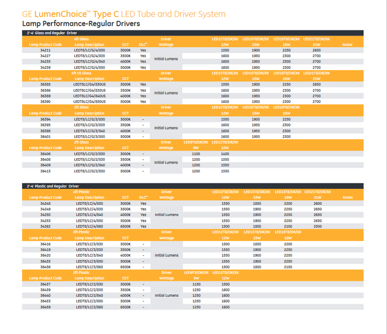 GE 36459 Led Tube LumenChoice Type C Adjustable Lumens 24 inch plastic tube 6500K