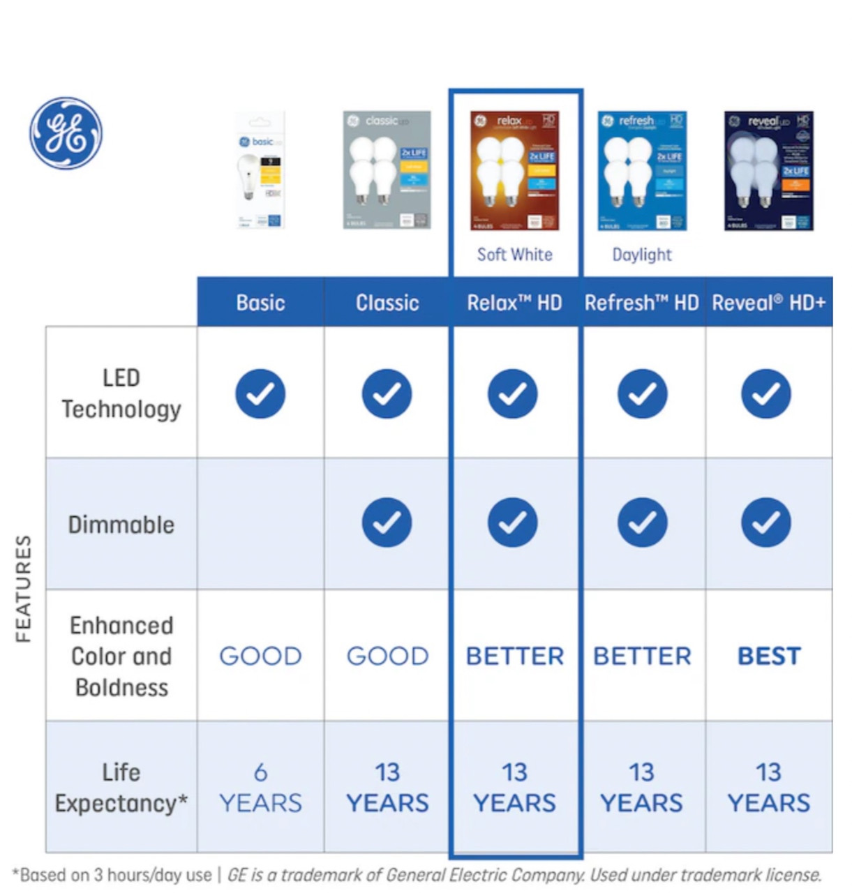 (3 bulbs) GE 41857 relax LED G40 Globe HD Light, 60 watt replacement using only 6 watts, 500 lumens, soft white, dimmable LED Light Bulb