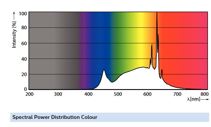 (case of 6) Philips LED PAR30S Narrow Flood/Spot, Neutral White Light, 9.4 watts, 850 lumens, 3500K, 25 degree beam angle, Dimmable, Medium Base
