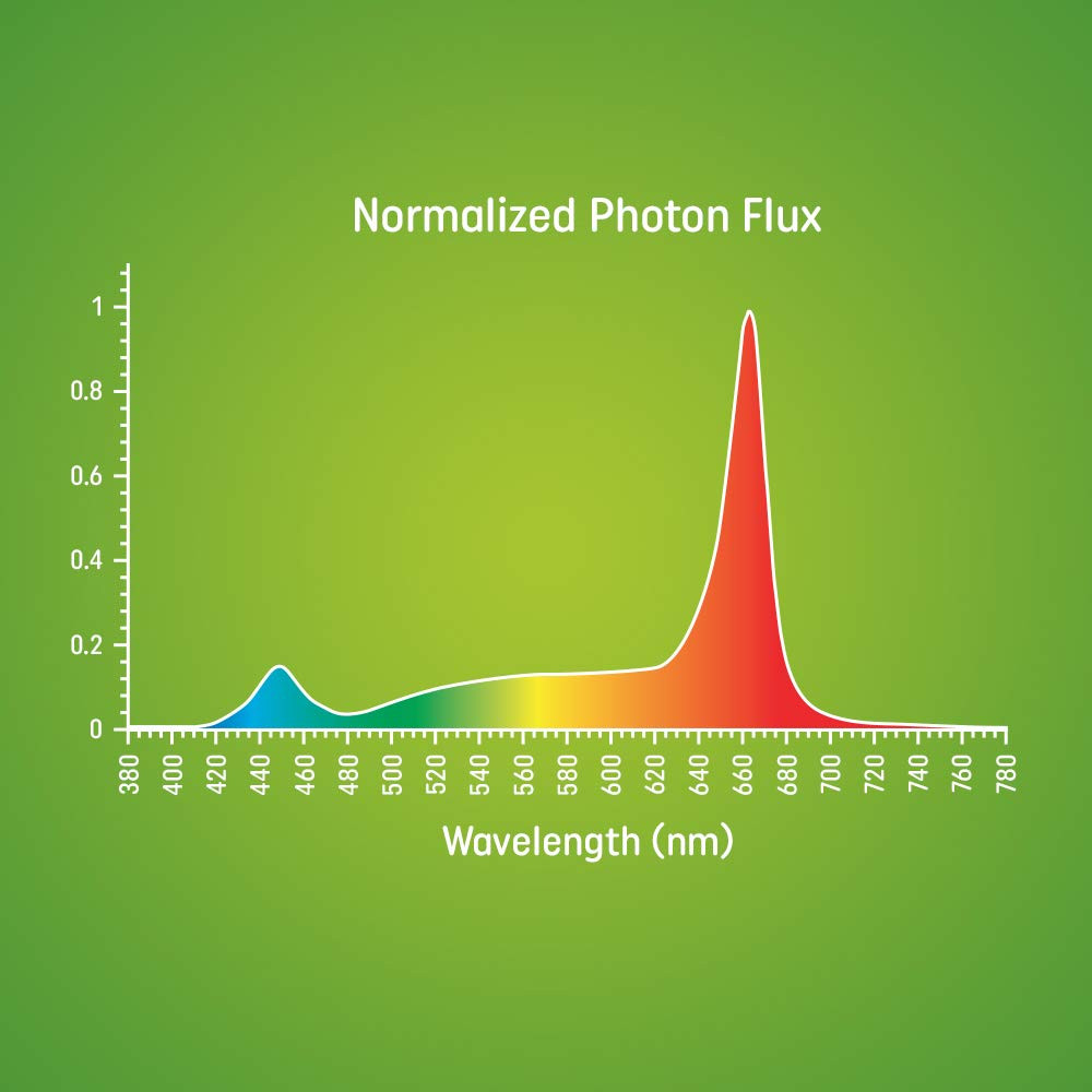 GE BR30 LED Grow Lights for Indoor Plants, Full Spectrum, 9-Watt Grow Light Bulb, Plant Light Bulb with Red Reproductive Spectrum for Flowering and Fruiting
