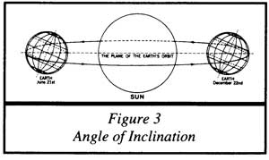 Measuring distance on a globe