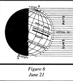 influence of global warming