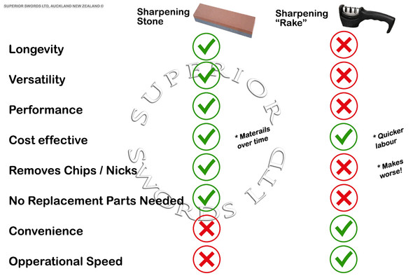 Sharpening, Stone, - 250/800,