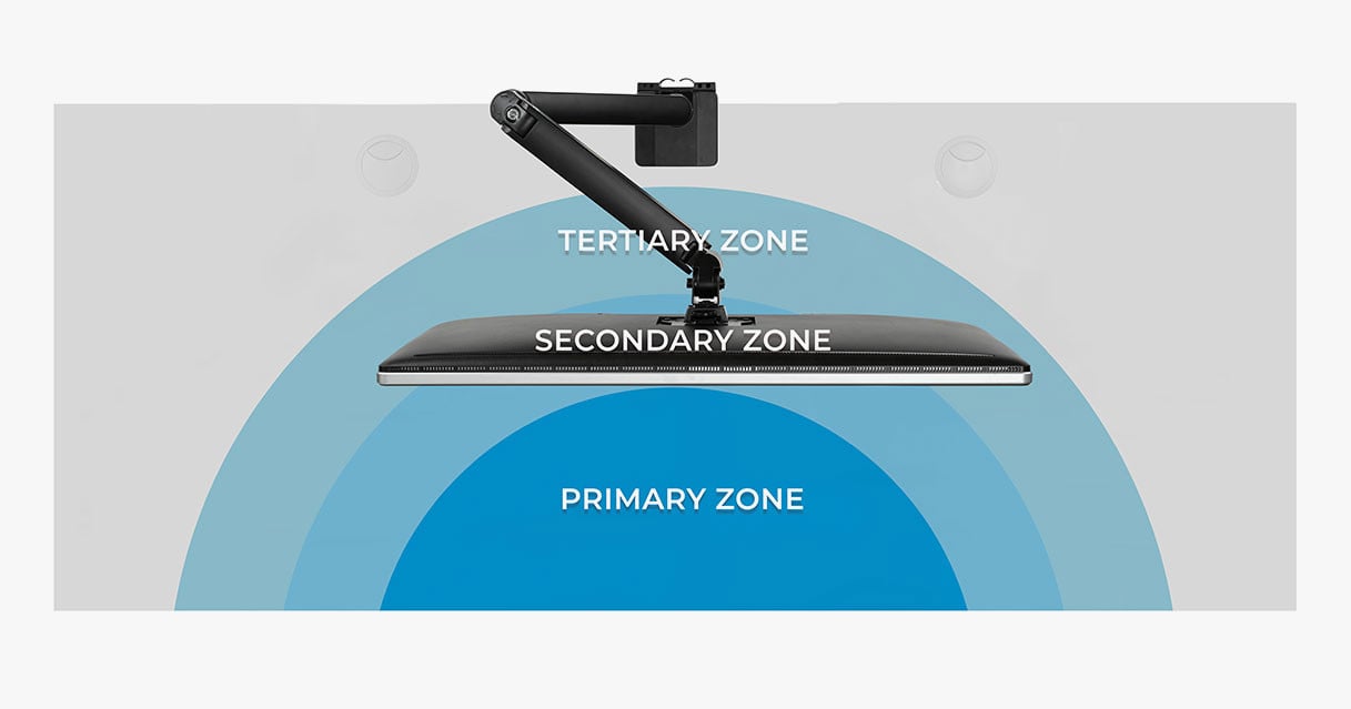 What are ergonomic zones? | UPLIFT Desk