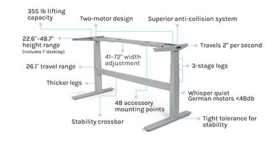 The UPLIFT V2-Commercial Standing Desk Frame was designed to comply with the ANSI/BIFMA G1-2013 Height Standard (using a 1"-thick desktop).