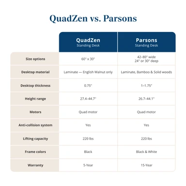 Compare the key differences between the Quadzen and Parsons side by side to find the option that best fits your space, style, and priorities.