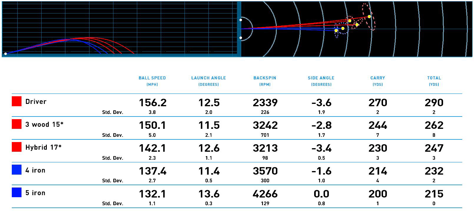 "Distance Accuracy" & Club Fitting Dallas Golf Company