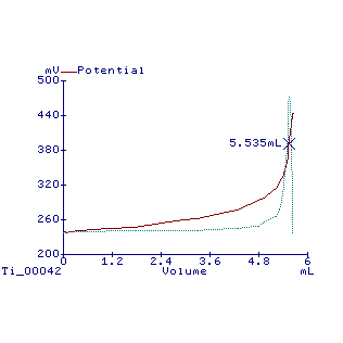 salt-titration-titration-principle