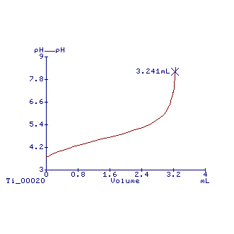 Acidity (TA) Titration Principle