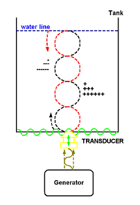 What Do Ultrasonic Transducers Do?