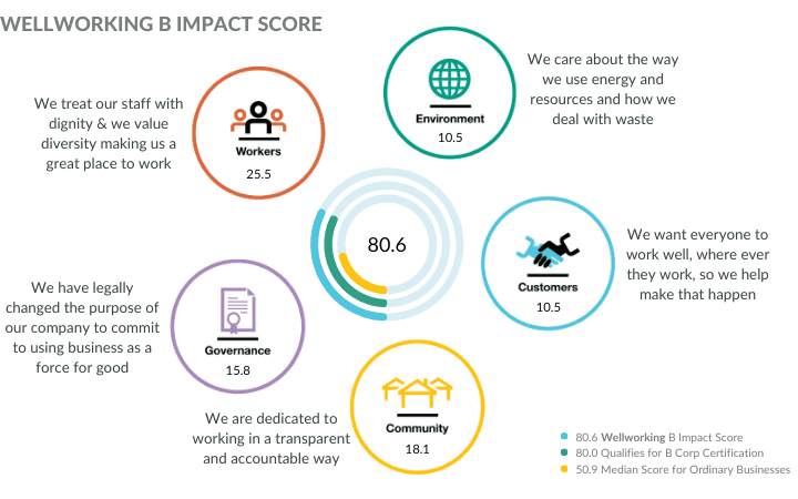 A graphic made of circles showing Wellworking's B Impact Score of 80.6