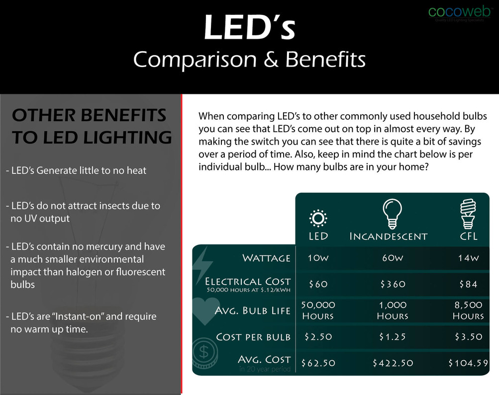 The Difference Between LED Incandescent and CFL Light Bulbs
