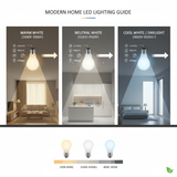 Understanding LED Lighting: A Guide to Lumens, Kelvin & CRI Understanding LED Lighting: A Guide to Lumens, Kelvin & CRI