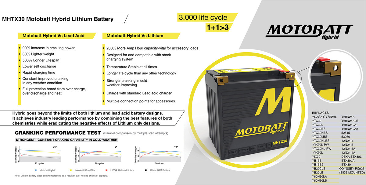 MotoBatt MHTX30 34Ah 650 CCA Hybrid Battery | thebattery.com