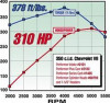 Edelbrock Performer-Plus Camshaft #2102 for Chevy V8 Engines — Smooth Idle, Increased Torque & Power