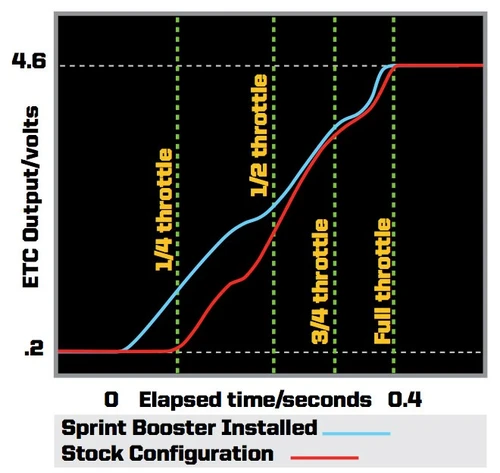 Sprint Booster V3 Throttle Controller - SBLR1023S