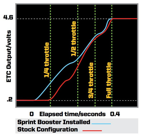 Sprint Booster V3 Throttle Controller - SBJA0043S