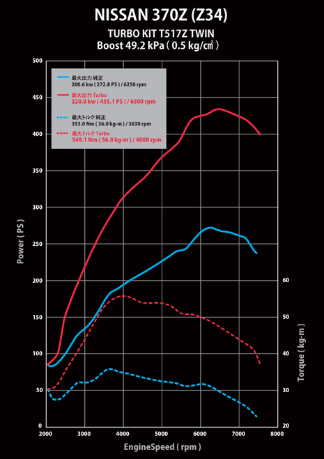GReddy 09-20 Nissan 370Z Z34 T517Z 8cm Twin Turbo Kit
