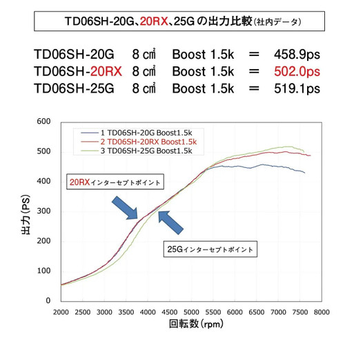 GReddy TD-06SH 8 cm2 20RX External TurboCharger
