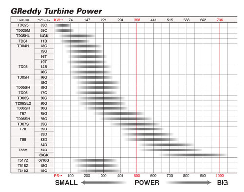 GReddy T88 34D 22CM w/ 94mm Coupling TurboCharger