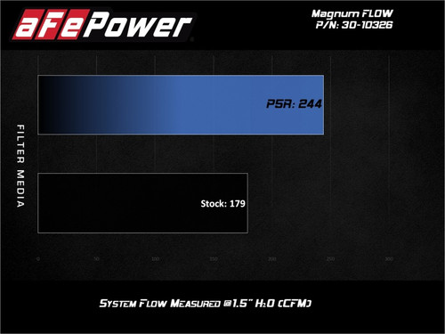 aFe Magnum FLOW OE Replacement Air Filter Honda Fit 15-20 L4-1.5L