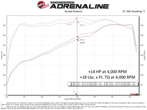 aFe SCORCHER Power Module Ford F-250/F-350 20-22 V8-7.3L