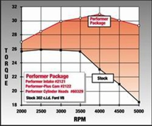 Edelbrock Performer-Plus Camshaft #2122 for Ford 289-302 V8 Engines