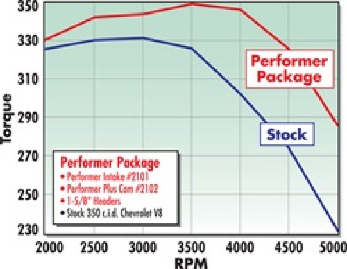 Edelbrock Performer-Plus Camshaft #2102 for Chevy V8 Engines — Smooth Idle, Increased Torque & Power