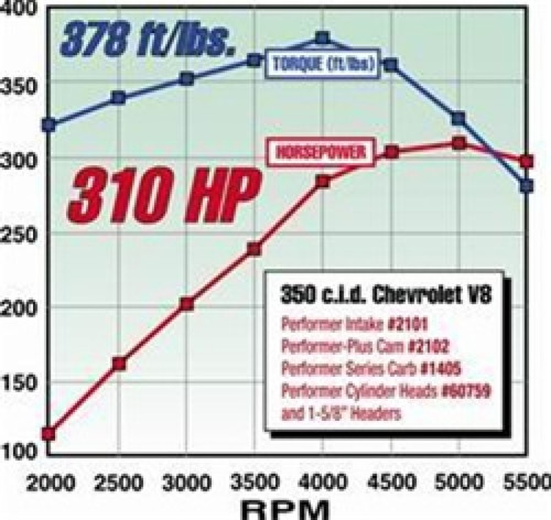 Edelbrock Performer-Plus Camshaft #2102 for Chevy V8 Engines — Smooth Idle, Increased Torque & Power