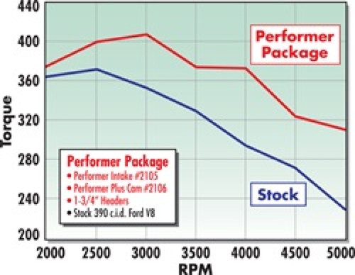 Edelbrock Performer-Plus Camshaft #2106 for Ford 352-428 V8 Engines - Smooth Idle and Improved Torque