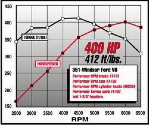 Edelbrock Performer RPM Camshaft Kit for Ford 351W V-8 - Part #7182
