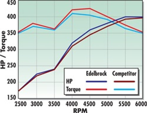 Edelbrock Performer RPM Intake Manifold Part #7101 for Chevrolet Small-Block V8 (1955-1986)