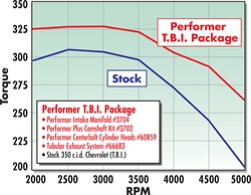 Edelbrock Performer T.B.I. Intake Manifold for Chevrolet 305/350 Small-Block V8 - Part #3704