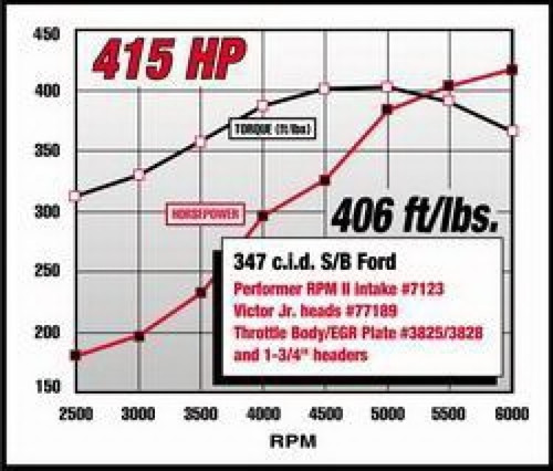Edelbrock Performer 5.0 RPM II Intake Manifold for Ford Mustang 5.0L Small-Block V8