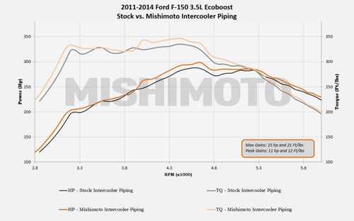 Mishimoto Ford F-150 3.5L EcoBoost Intercooler Pipe Kit, 2011-2014 - MMICP-F150-11KP Mishimoto Ford F-150 3.5L EcoBoost Intercooler Pipe Kit, 2011-2014 - MMICP-F150-11KP