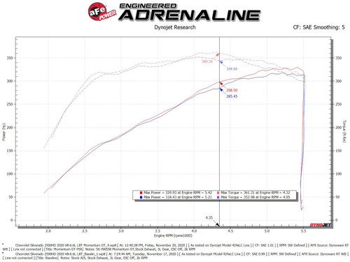 aFe Power Momentum GT Cold Air Intake System w/Pro 5R Filter for GM 2500/3500HD 20-21 V8-6.6L L8T - 50-70055R aFe Power Momentum GT Cold Air Intake System w/Pro 5R Filter for GM 2500/3500HD 20-21 V8-6.6L L8T - 50-70055R