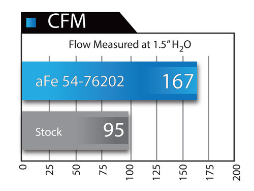 aFe Power Momentum GT Cold Air Intake System w/Pro DRY S Filter Media for Jeep Wrangler (TJ) 97-06 L6-4.0L - 51-76202