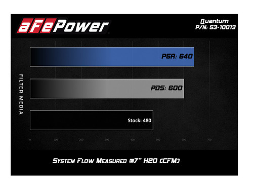 aFe Power Quantum Cold Air Intake System w/Pro DRY S Filter for Dodge RAM 1500 03-08 V8-5.7L HEMI - 53-10013D