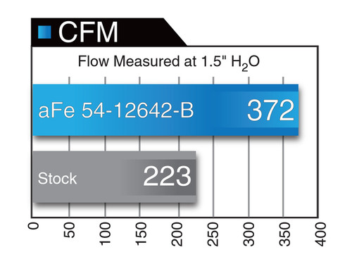 aFe Power Magnum FORCE Stage-2 Dual 3-1/2 IN Cold Air Intake System w/Pro 5R Filter for Ford F-150 15-17 V6-2.7L/ 15-16 V6-3.5L (tt) - 54-12642-1B