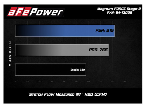 aFe Power Magnum FORCE Stage-2 Cold Air Intake System w/Pro DRY S Filters for BMW F8X M2 / M3 / M4 - 54-13032D aFe Power Magnum FORCE Stage-2 Cold Air Intake System w/Pro DRY S Filters for BMW F8X M2 / M3 / M4 - 54-13032D