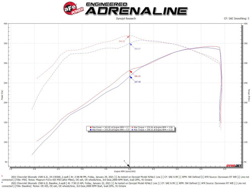 aFe Power Magnum FORCE Stage-2 Cold Air Intake System w/Pro 5R Filter for GM Trucks/SUVs 19-21 V8-6.2L - 54-13036R aFe Power Magnum FORCE Stage-2 Cold Air Intake System w/Pro 5R Filter for GM Trucks/SUVs 19-21 V8-6.2L - 54-13036R