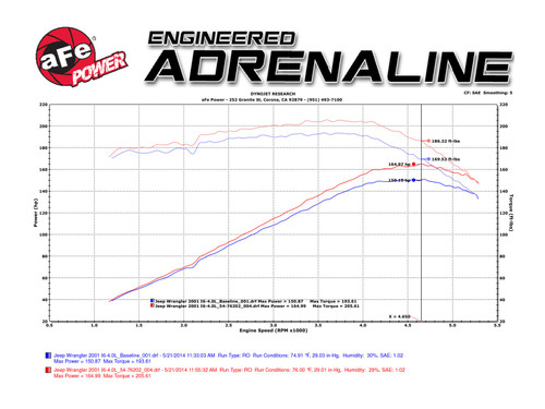 aFe Power Momentum GT Cold Air Intake System w/Pro 5R Filter Media for Jeep Wrangler (TJ) 97-06 L6-4.0L - 54-76202