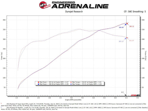 aFe Power Super Stock Induction System® w/Pro DRY S Filter Media for 2015-2017 Ford Mustang GT - 55-10004D aFe Power Super Stock Induction System® w/Pro DRY S Filter Media for 2015-2017 Ford Mustang GT - 55-10004D