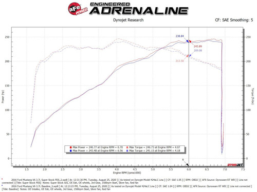 aFe Power Super Stock Induction System® w/Pro DRY S Filter Media for 2015-2017 Ford Mustang V6 - 55-10007D aFe Power Super Stock Induction System® w/Pro DRY S Filter Media for 2015-2017 Ford Mustang V6 - 55-10007D