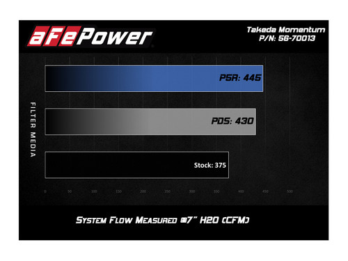 aFe Power Takeda Momentum Cold Air Intake System w/Pro 5R Filter for Acura MDX | Honda Pilot / Ridgeline - 56-70013R