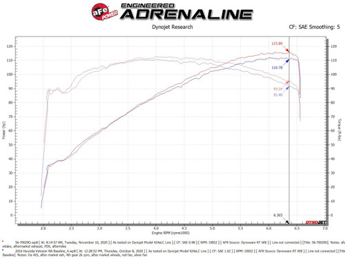 aFe Power Takeda Momentum Cold Air Intake System w/ Pro DRY S Filter for 2012-2017 Hyundai Veloster - 56-70029D aFe Power Takeda Momentum Cold Air Intake System w/ Pro DRY S Filter for 2012-2017 Hyundai Veloster - 56-70029D