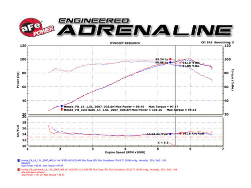 aFe Power Takeda 2" 304 Stainless Steel Axle-Back Exhaust System for 2007-2008 Honda Fit Axle-Back Exhaust System - 49-36611 aFe Power Takeda 2" 304 Stainless Steel Axle-Back Exhaust System for 2007-2008 Honda Fit Axle-Back Exhaust System - 49-36611