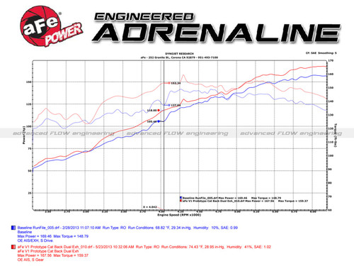 aFe Power Takeda 2-1/2" to Dual 1-3/4" 304 Stainless Steel Cat Back System for 2013-2017 Honda Accord - 49-36605-B